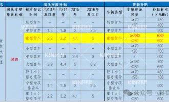 要卖爆了！电动重卡最高津贴28万，，新能源充换电时代加速到来！